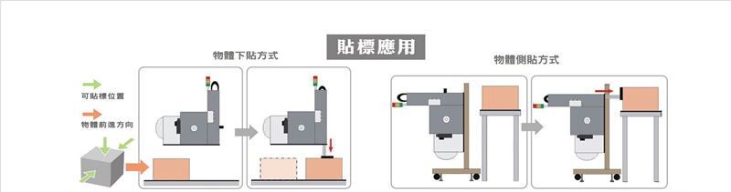 *自動貼標機工作流程圖 *自動貼標機工作流程圖